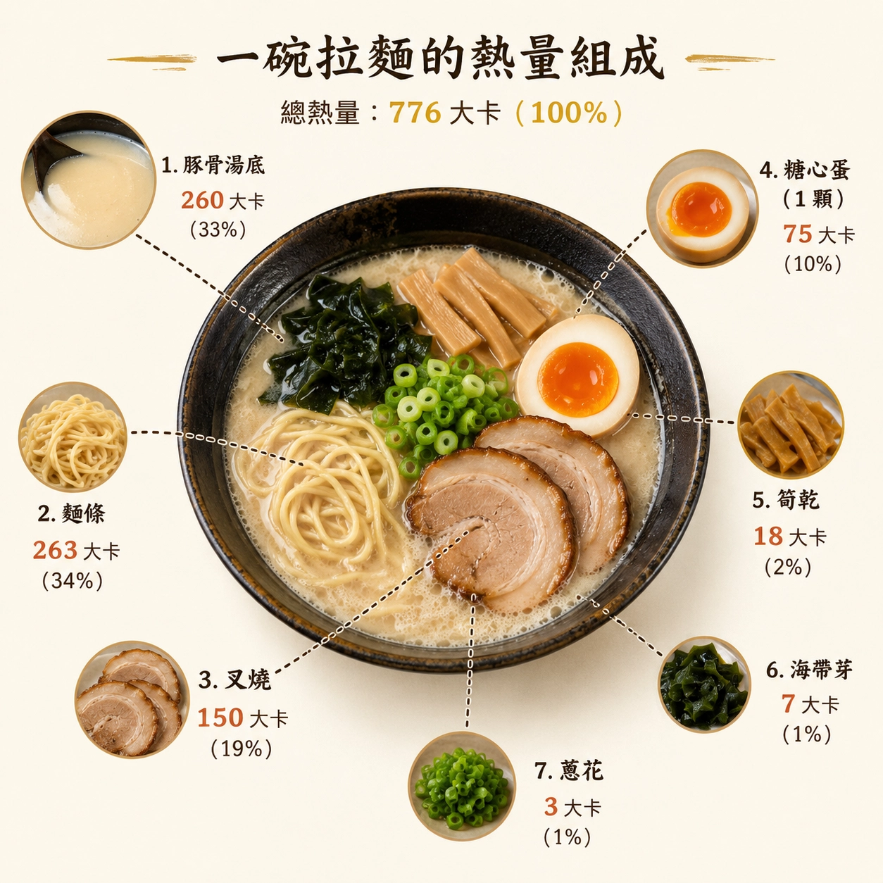 豚骨拉麵熱量組成